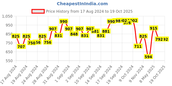 ajio.com eske Men Genuine Leather Bi-Fold Wallet eske Price History Graph from 17 Aug 2024 to 18 Oct 2025