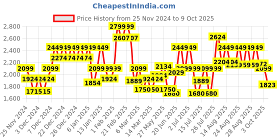 ajio.com da milano Men Genuine Leather Bi-Fold Wallet da milano Price History Graph from 25 Nov 2024 to 9 Oct 2025