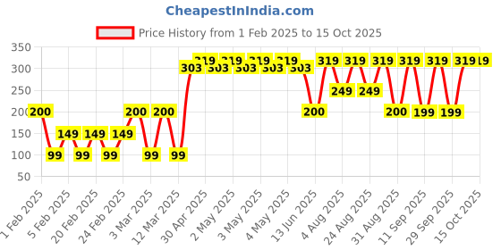 ajio.com yousta Men Genuine Leather Bi-Fold Wallet yousta Price History Graph from 1 Feb 2025 to 15 Oct 2025