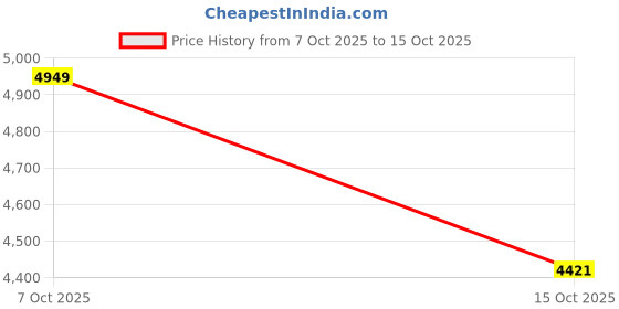ajio.com da milano Men Genuine Leather Bi-Fold Wallet with Belt  da milano Price History Graph from 7 Oct 2025 to 15 Oct 2025