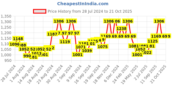ajio.com perquisite Men Genuine Leather Card Holder perquisite Price History Graph from 28 Jul 2024 to 21 Oct 2025
