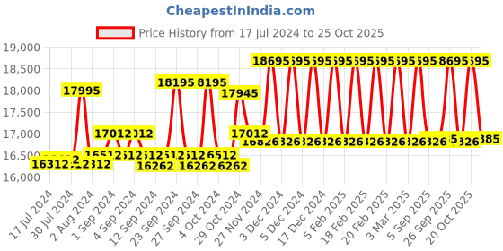 ajio.com hidesign Men Genuine Leather Duffel Bag hidesign Price History Graph from 17 Jul 2024 to 25 Oct 2025