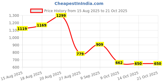 ajio.com van heusen Men Genuine Leather Formal Belt  van heusen Price History Graph from 15 Aug 2025 to 19 Oct 2025