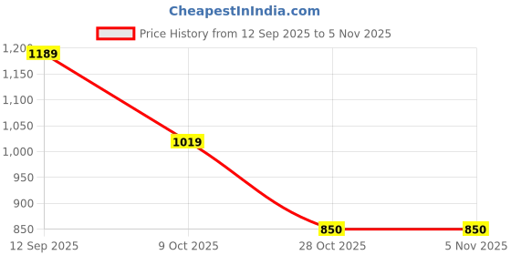 ajio.com van heusen Men Genuine Leather Formal Belt  van heusen Price History Graph from 12 Sep 2025 to 3 Nov 2025