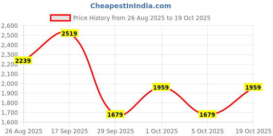 ajio.com van heusen Men Genuine Leather Formal Belt  van heusen Price History Graph from 26 Aug 2025 to 19 Oct 2025
