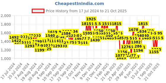 ajio.com allen cooper Men Genuine Leather Lace-Up Shoes allen cooper Price History Graph from 17 Jul 2024 to 21 Oct 2025