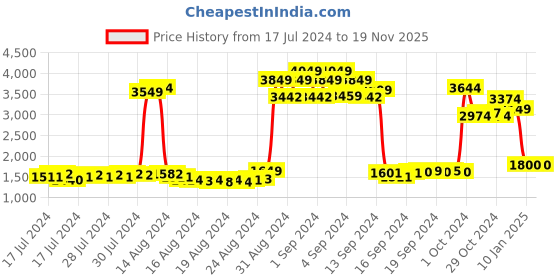 ajio.com ezok Men Genuine Leather Lace-Up Sneakers ezok Price History Graph from 17 Jul 2024 to 18 Nov 2025