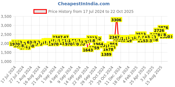 ajio.com zoom shoes Men Genuine Leather Oxfords zoom shoes Price History Graph from 17 Jul 2024 to 21 Oct 2025