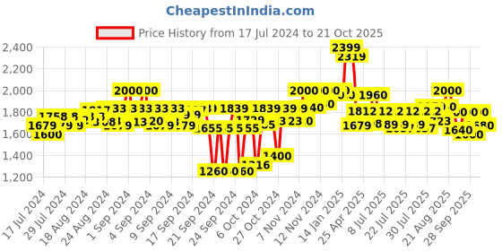 ajio.com carlo romano Men Genuine Leather Penny Loafers carlo romano Price History Graph from 17 Jul 2024 to 21 Oct 2025