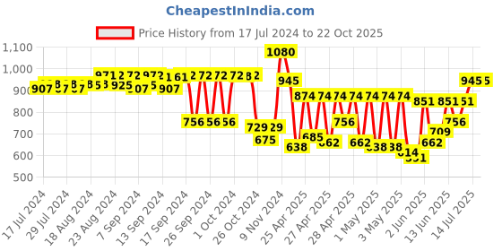 ajio.com teakwood leathers Men Genuine Leather Reversible Belt teakwood leathers Price History Graph from 17 Jul 2024 to 21 Oct 2025