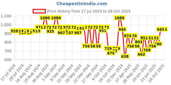 ajio.com teakwood leathers Men Genuine Leather Reversible Belt teakwood leathers Price History Graph from 17 Jul 2024 to 28 Oct 2025