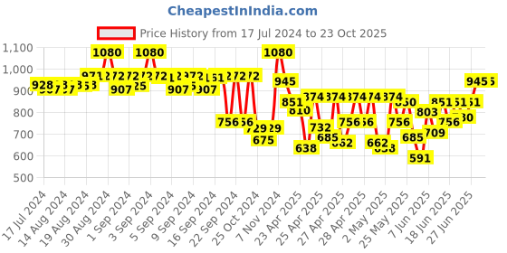 ajio.com teakwood leathers Men Genuine Leather Reversible Belt teakwood leathers Price History Graph from 17 Jul 2024 to 22 Oct 2025