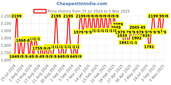 ajio.com u.s. polo assn. Men Genuine Leather Reversible Belt u.s. polo assn. Price History Graph from 25 Jul 2024 to 5 Nov 2025