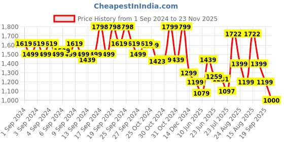 ajio.com van heusen Men Genuine Leather Reversible Belt van heusen Price History Graph from 1 Sep 2024 to 23 Nov 2025