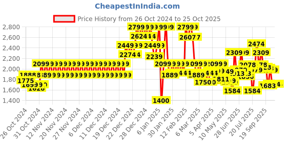 ajio.com da milano Men Genuine Leather Reversible Belt da milano Price History Graph from 26 Oct 2024 to 24 Oct 2025
