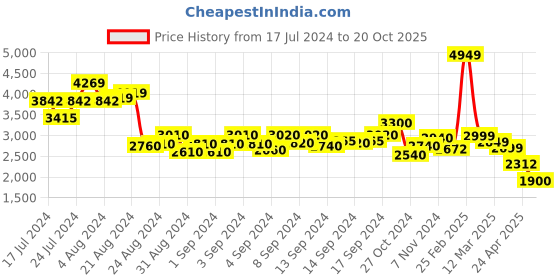ajio.com louis stitch Men Genuine Leather Round-Toe Oxfords louis stitch Price History Graph from 17 Jul 2024 to 20 Oct 2025