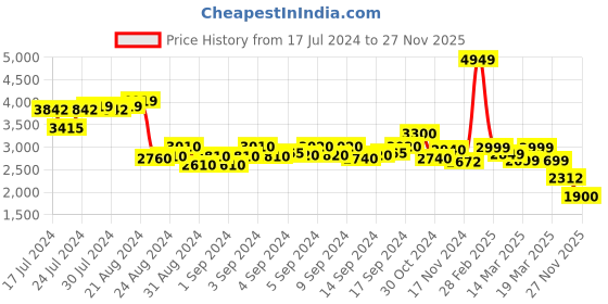 ajio.com louis stitch Men Genuine Leather Round-Toe Oxfords louis stitch Price History Graph from 17 Jul 2024 to 27 Nov 2025