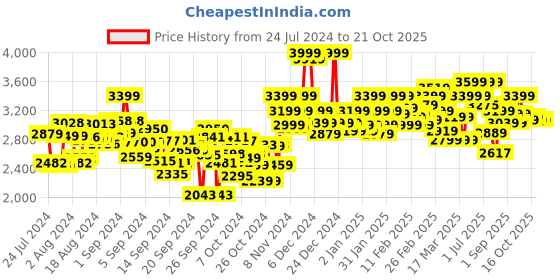 ajio.com hush puppies Men Genuine Leather Shoe-Style Sandals hush puppies Price History Graph from 24 Jul 2024 to 21 Oct 2025