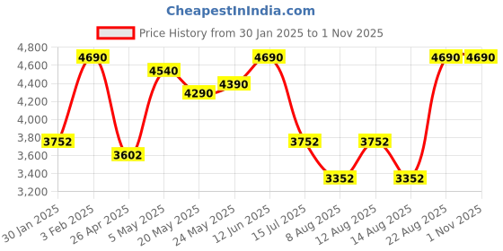ajio.com regal Men Genuine Leather Shoe-Style Sandals regal Price History Graph from 30 Jan 2025 to 1 Nov 2025
