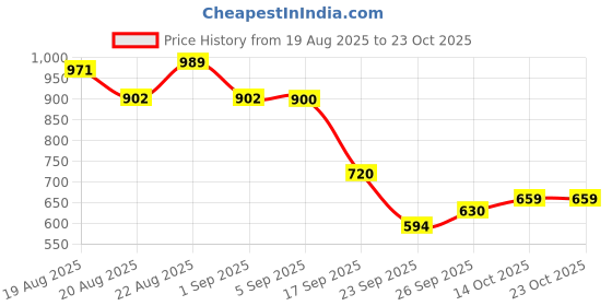 ajio.com united colors of benetton Men Genuine Leather Slim Belt united colors of benetton Price History Graph from 19 Aug 2025 to 22 Oct 2025