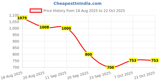 ajio.com united colors of benetton Men Genuine Leather Slim Reversible Belt united colors of benetton Price History Graph from 18 Aug 2025 to 22 Oct 2025