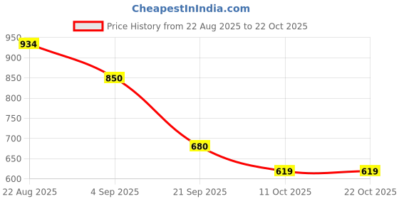 ajio.com united colors of benetton Men Genuine Leather Slim Reversible Belt united colors of benetton Price History Graph from 22 Aug 2025 to 22 Oct 2025
