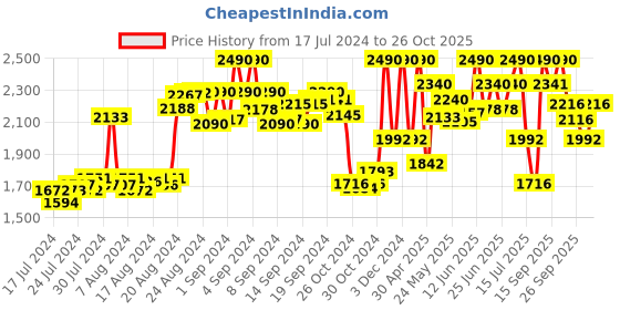 ajio.com regal Men Genuine Leather Slip-On Sandals regal Price History Graph from 17 Jul 2024 to 26 Oct 2025