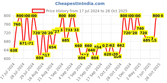 ajio.com fashion victim Men Genuine Leather Slip-On Sandals fashion victim Price History Graph from 17 Jul 2024 to 27 Oct 2025