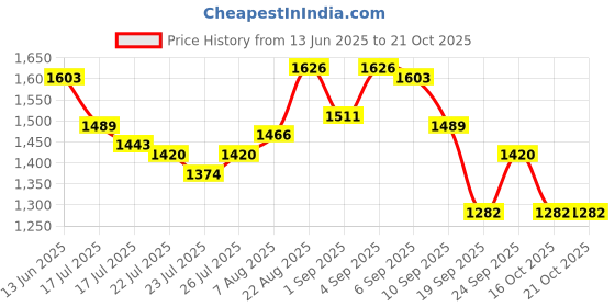ajio.com metro Men Genuine Leather Slip-On Sandals metro Price History Graph from 13 Jun 2025 to 21 Oct 2025