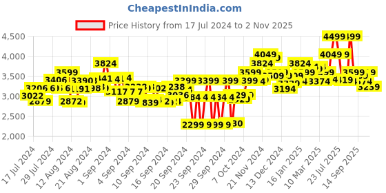 ajio.com hush puppies Men Genuine Leather Slip-On Shoes hush puppies Price History Graph from 17 Jul 2024 to 2 Nov 2025