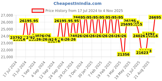 ajio.com hidesign Men Genuine Leather Small Trolley Bag hidesign Price History Graph from 17 Jul 2024 to 3 Nov 2025