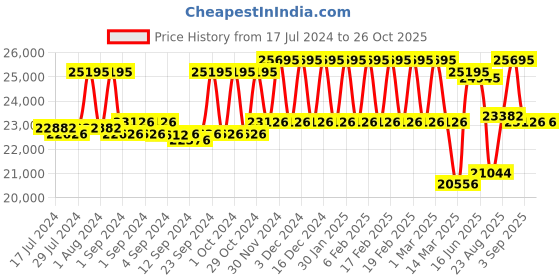 ajio.com hidesign Men Genuine Leather Small Trolley Bag hidesign Price History Graph from 17 Jul 2024 to 26 Oct 2025