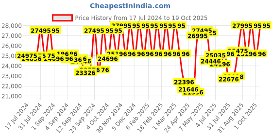 ajio.com hidesign Men Genuine Leather Small Trolley Bag hidesign Price History Graph from 17 Jul 2024 to 19 Oct 2025