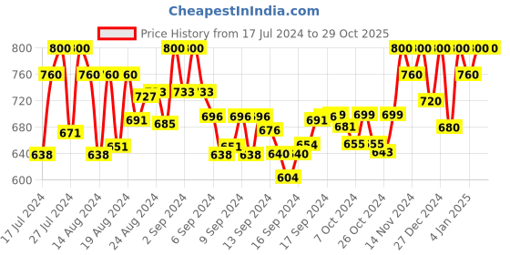 ajio.com fashion victim Men Genuine Leather Strappy Sandals with Velcro Fastening fashion victim Price History Graph from 17 Jul 2024 to 29 Oct 2025