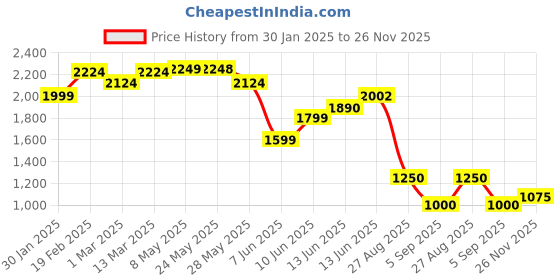 ajio.com allen solly Men Genuine Leather Textured Reversible Belt allen solly Price History Graph from 30 Jan 2025 to 26 Nov 2025