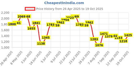 ajio.com allen solly Men Genuine Leather Textured Reversible Belt allen solly Price History Graph from 26 Apr 2025 to 19 Oct 2025