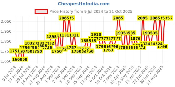 ajio.com id Men Genuine Leather Thong-Strap Sandals id Price History Graph from 9 Jul 2024 to 21 Oct 2025