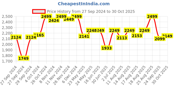 ajio.com hush puppies Men Genuine Leather Thong-Strap Sandals hush puppies Price History Graph from 27 Sep 2024 to 30 Oct 2025