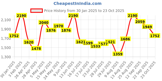 ajio.com regal Men Genuine Leather Toe-Ring Kolhapuris regal Price History Graph from 30 Jan 2025 to 23 Oct 2025