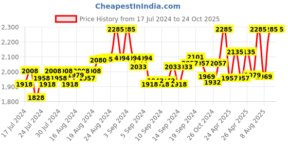 ajio.com id Men Genuine Leather Toe-Ring Sandals id Price History Graph from 17 Jul 2024 to 24 Oct 2025