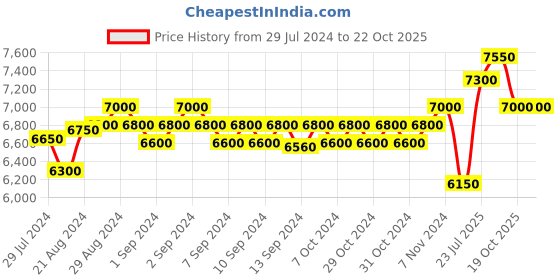 ajio.com mahetri Men Genuine Leather Travel Backpack mahetri Price History Graph from 29 Jul 2024 to 21 Oct 2025