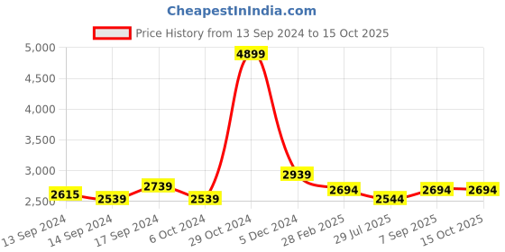 ajio.com cross Men Genuine Leather Travel Briefcase with Adjustable Strap cross Price History Graph from 13 Sep 2024 to 15 Oct 2025