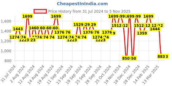 ajio.com allen solly Men Genuine Leather Wallet allen solly Price History Graph from 31 Jul 2024 to 3 Nov 2025