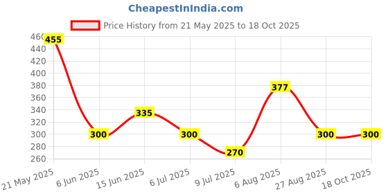 ajio.com netplay Men Geometric Pattern Bi-Fold Wallet netplay Price History Graph from 21 May 2025 to 18 Oct 2025