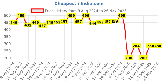 ajio.com matchitt Men Geometric Pattern Muffler matchitt Price History Graph from 8 Aug 2024 to 26 Nov 2025