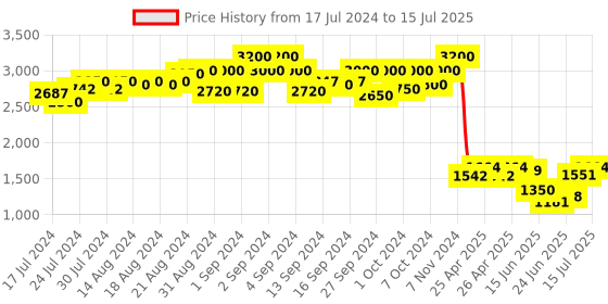ajio.com aany's culture Men Geometric Pattern Nehru Jacket with Welt Pockets aany's culture Price History Graph from 17 Jul 2024 to 15 Jul 2025