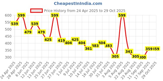 ajio.com teamspirit Men Geometric Pattern Regular Fit Crew-Neck T-Shirt teamspirit Price History Graph from 24 Apr 2025 to 28 Oct 2025