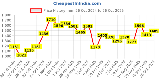 ajio.com see designs Men Geometric Pattern Regular Fit Nehru Jacket see designs Price History Graph from 26 Oct 2024 to 26 Oct 2025
