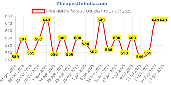 ajio.com handicraft-palace Men Geometric Pattern Reversible Wool Muffler handicraft-palace Price History Graph from 27 Oct 2024 to 16 Oct 2025