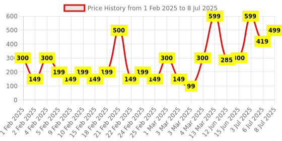 ajio.com yousta Men Geometric Pattern Slides yousta Price History Graph from 1 Feb 2025 to 8 Jul 2025